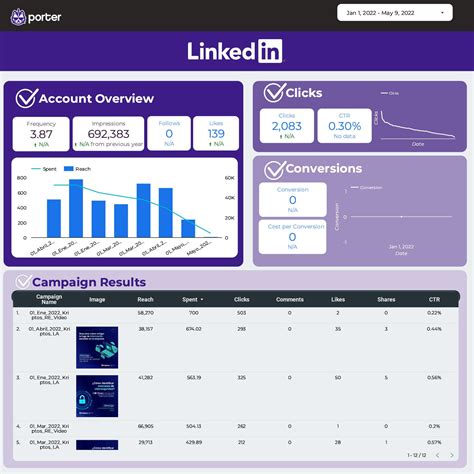 LinkedIn Ads Free Google Data Studio report template