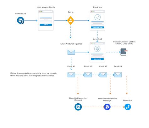 LinkedIn Lead Generation with Lead Gen Forms Full Guide and Examples