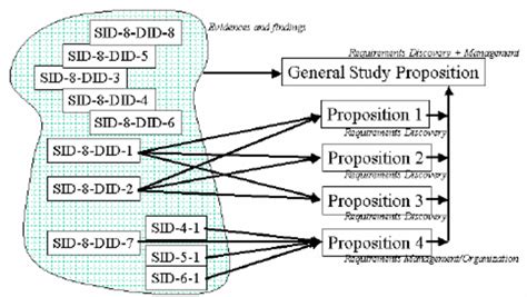 Linking Data to Study Propositions through Discovery Summary