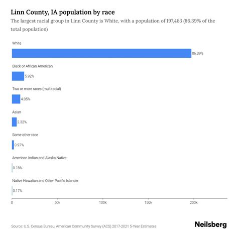 Linn County, IA population by year, race, & more USAFacts