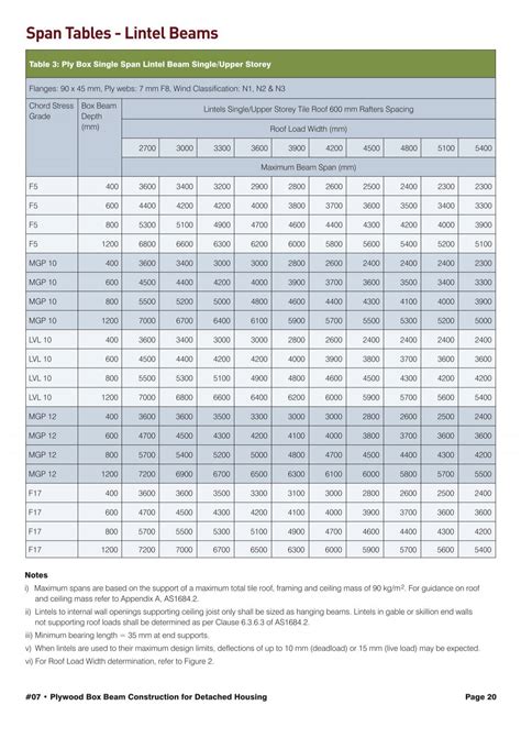 Lintel span table nz pdf.  All Wind Zones 1 Introduction This submission...