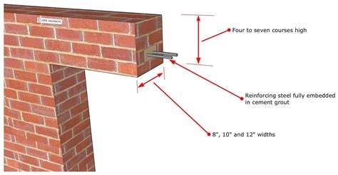 Lintels Reinforcement & Repairs Australia Thor Helical