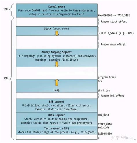 Linux的进程地址空间[三] - 知乎 - 知乎专栏