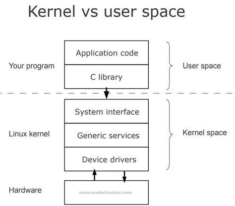 Linux Device Drivers