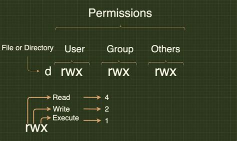 Linux File Permissions Cheat Sheet