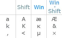 Linux Keyboard Text Symbols Compose Key Shortcuts