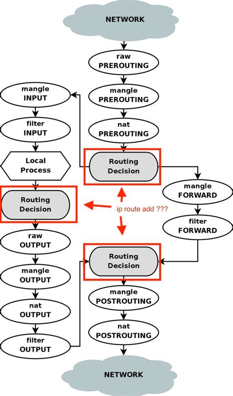 Linux Packet Filtering and iptables - The conntrack entries