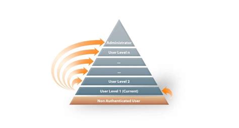 Linux Privilege Escalation Basics by Arnav Tripathy Medium