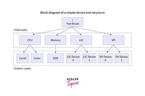 Linux and the Device Tree — The Linux Kernel documentation