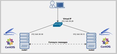 Linux cluster commands.  Linux clustering is a powerful solution that addresses these needs by...