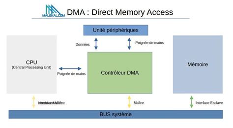 Linux dma.  Miller <davem @ redhat. . 1.  Direct Memory Access (DMA) is the cornerstone of th...