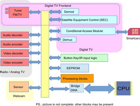 Linux media subsystem.  Media subsystem kernel internal API for driver ...