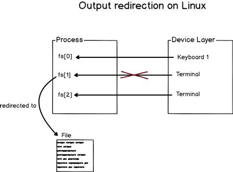Linux redirect audio output to input.  By redirection, you are going to change the execution of ...