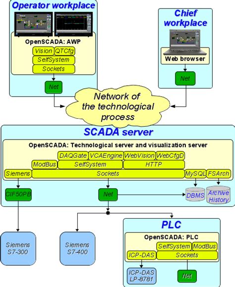 Linux scada modbus.  OpenSCADA (Linux) Full open-source SCADA platform supporting hun...