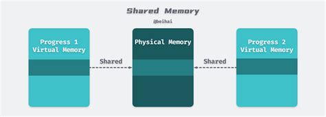 Linux shared memory limit.  There are two different types of shared memory implem...