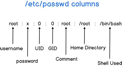 Linux show groups of user