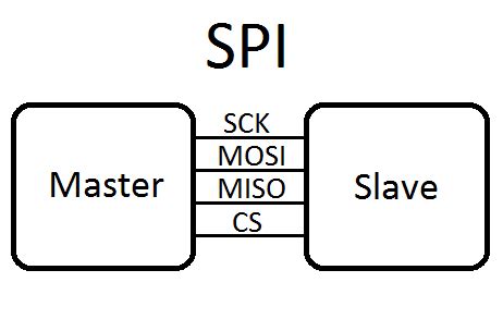 Linux spi example.  SPI is a four-wire protocol meaning it usually requires fou...
