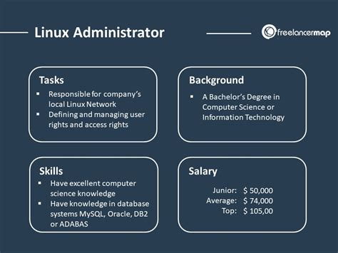 Linux system administrator. The average salary for a Linux Systems Administrator is $88,235 in 2024. Base Salary. $62k - $123k. Bonus. $784 - $13k. Profit Sharing. $0 - $800. Total Pay. $57k - $124k. 