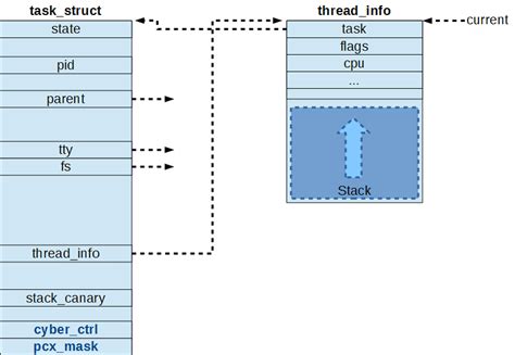 Linux task_struct