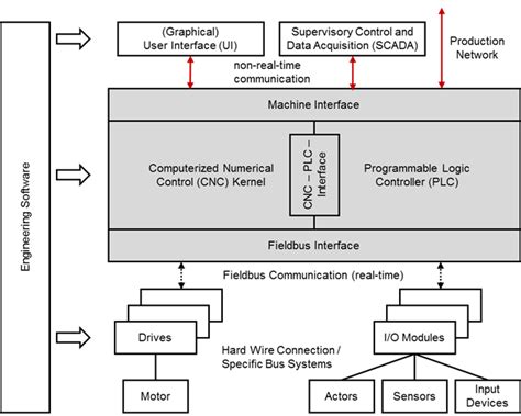 Linuxcnc architecture.  Architecture, integration and commissioning of CNC system...