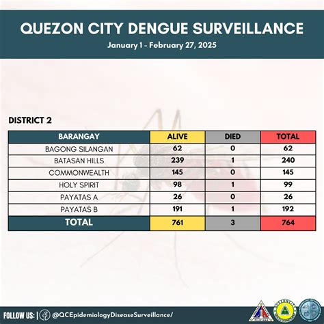 Lion City dengue instances decrease close to 30 percent in Q1