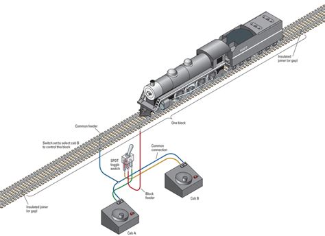 Wiring diagrams allow you to see how the electrical components of the train are connected, allowing you to troubleshoot problems and make repairs. Understanding the wiring diagram is crucial if you want to be able to diagnose and fix any issues with your Lionel trains.. 