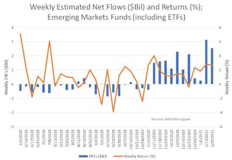 by Tom Roseen. Investors were net sellers of fund assets (including those of conventional funds and ETFs) for the first week in six, redeeming a net $2.1 billion for …. 