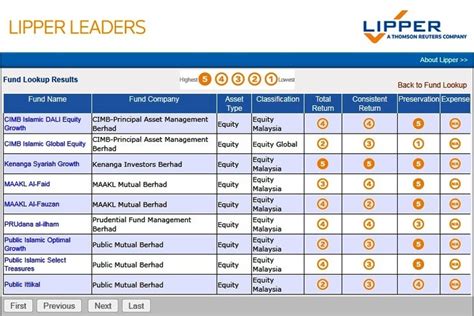 Lipper Leader. YTD Lipper Ranking:Quintile 1 (15th percentile) 5 Total Returns; 4 Consistent Return; 5 Preservation; 5 Tax Efficiency; 5 Expense; Lipper Leaders Key.