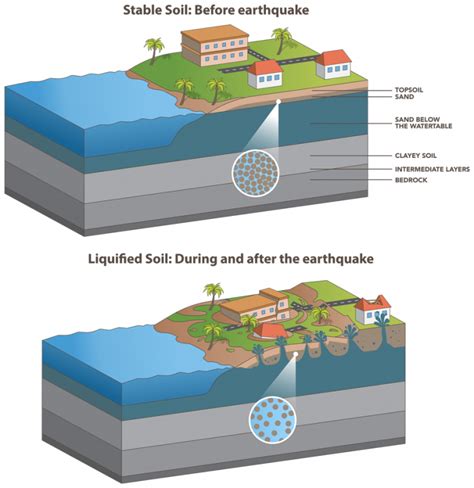 Liquefaction analysis of sandy soil during strong earthquake in ...