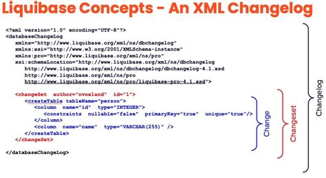 Liquibase changelog example.  Here's an example from the mux-sql app's ...