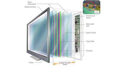 Liquid Crystal Display And Technology