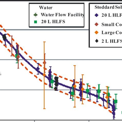 Liquid Flow Standards NIST