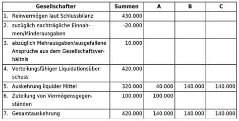 Liquidationsschlussbilanz buchungen