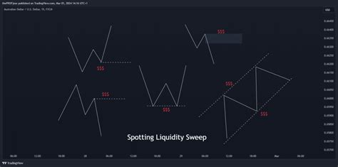 Liquidity Sweep vs.Liquidity Grab: Understanding the Difference