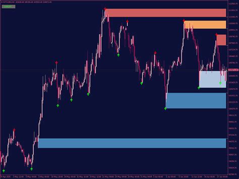 Liquidity zones indicator with alerts and arrows for mt4.  Essential for s...