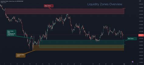 Liquidity zones indicator.  This script is a liquidity zone mapper with a basic execution lay...