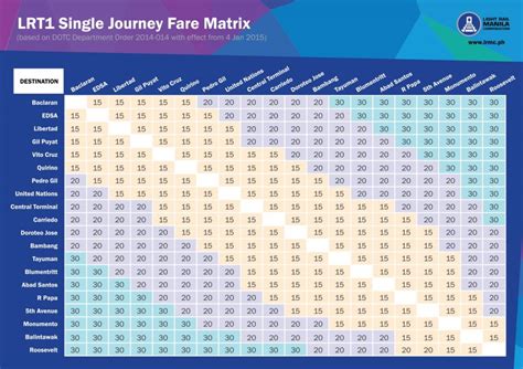 Calculate the total fare cost of your public transport journey around Singapore for public buses and MRT/LRT trains when using fare cards.. 
