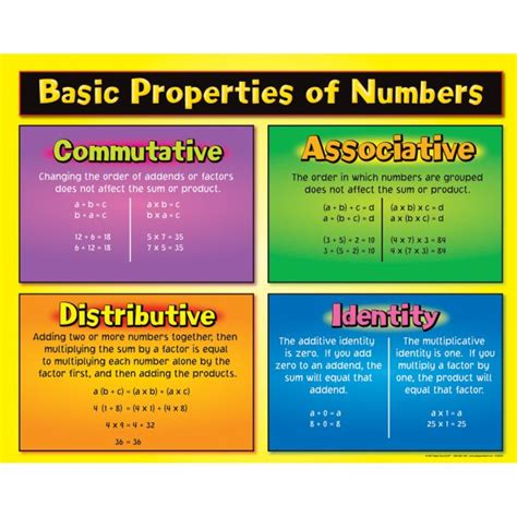 List Of Basic Math Properties