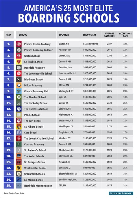 List Of Schools In Us