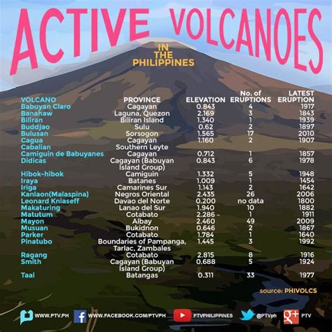 List down at least 5 active volcanoes in the Philippines