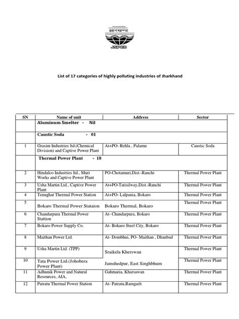 List of 17 categories of highly polluting industries of Jharkhand …