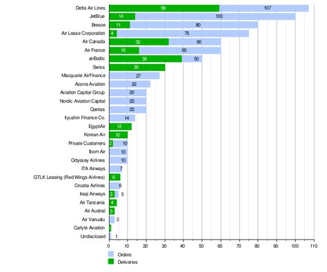 List of Airbus A320 orders and deliveries - Wikipedia