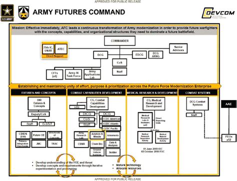 List of Army Futures Command employees - SignalHire