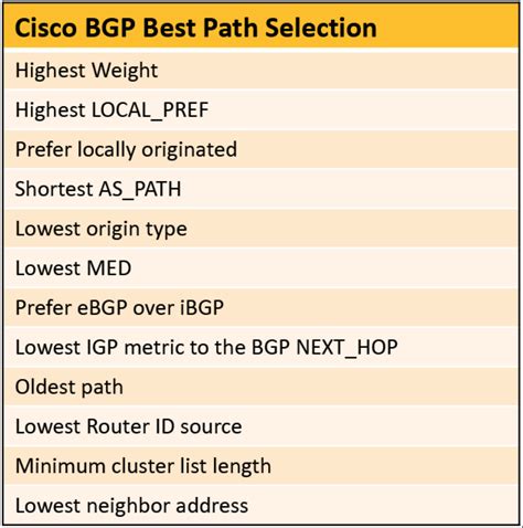 List of BGP Attributes and the BGP Best Path Selection Algorithm
