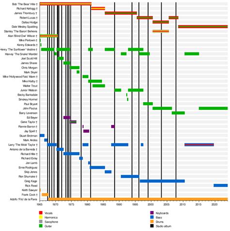 List of Canned Heat members - Wikipedia Republished // WIKI 2