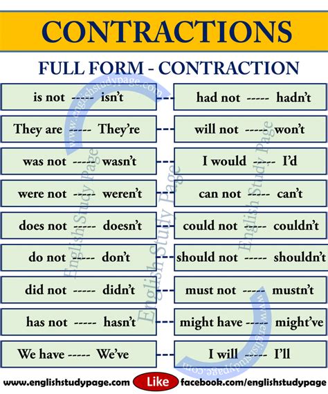 List of Contractions in English English Study Page