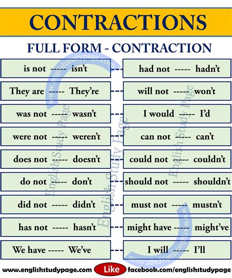List of Contractions in English English Study Page English study