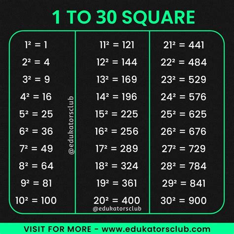 List of First 30 Square Numbers - MiniWebtool