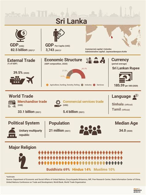 List of Industry Associations in Sri Lanka - Market Width