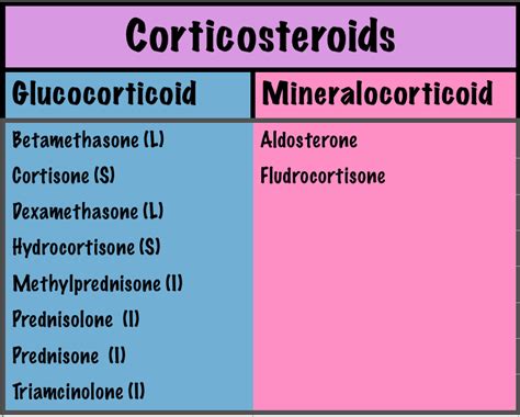 List of Mineralocorticoids - Drugs.com